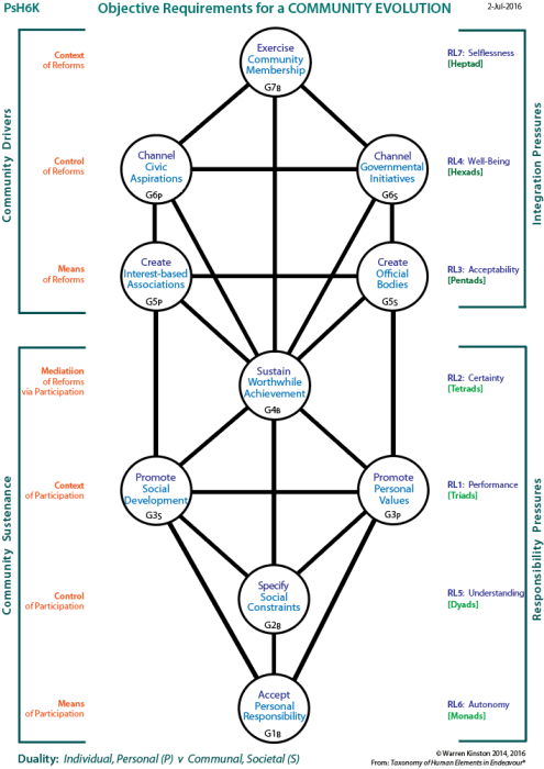 The People and the Powerful in Politics:  Tree showing channels of influence.